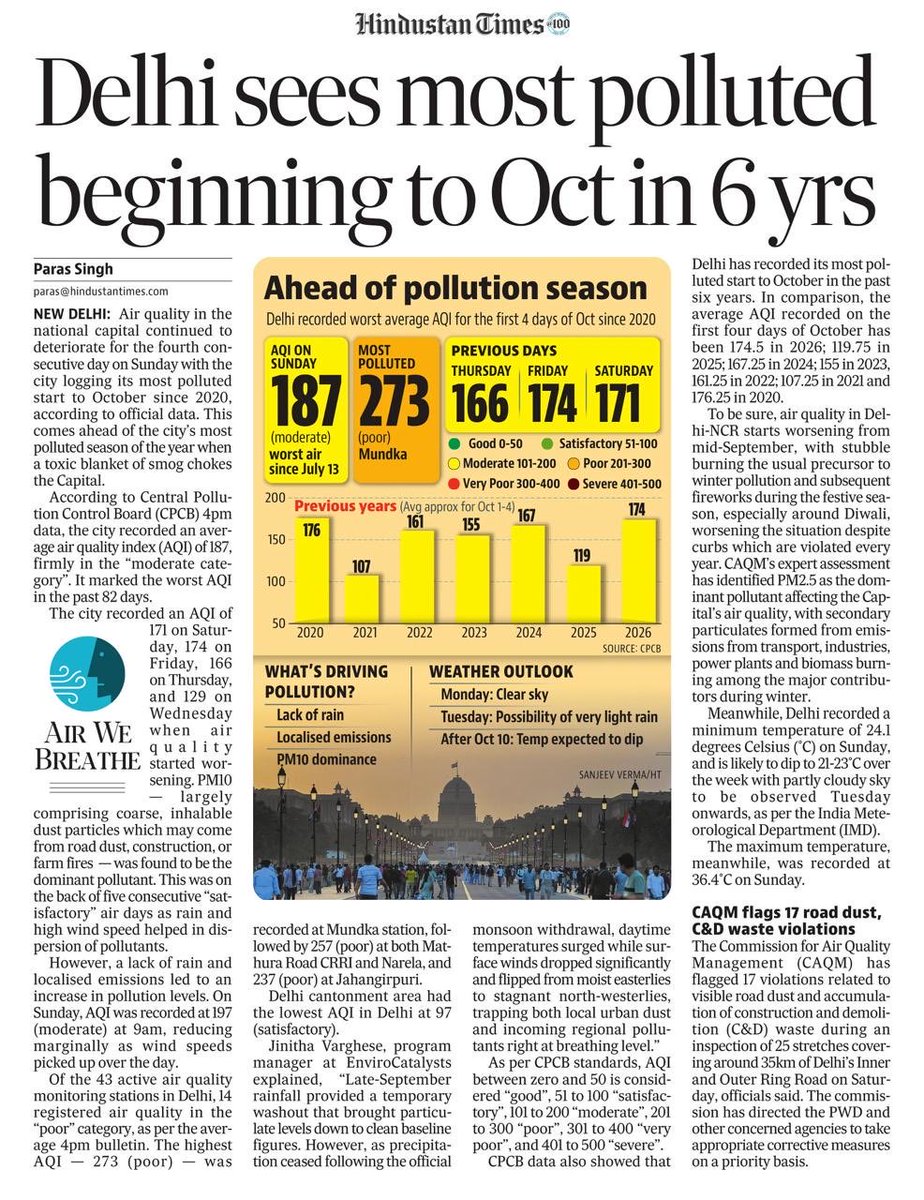 Warriormomsin's tweet photo. Delhi’s pollution season isn’t “starting early”, it is starting predictably.
The worst average AQI for the first 4 days of October since 2020. PM 10 dominance, local emissions, road dust, C&D waste, biomass burning are already pushing the city towards another toxic winter. 

https://t.co/41oq28gKea via @appriseParas @htTweets