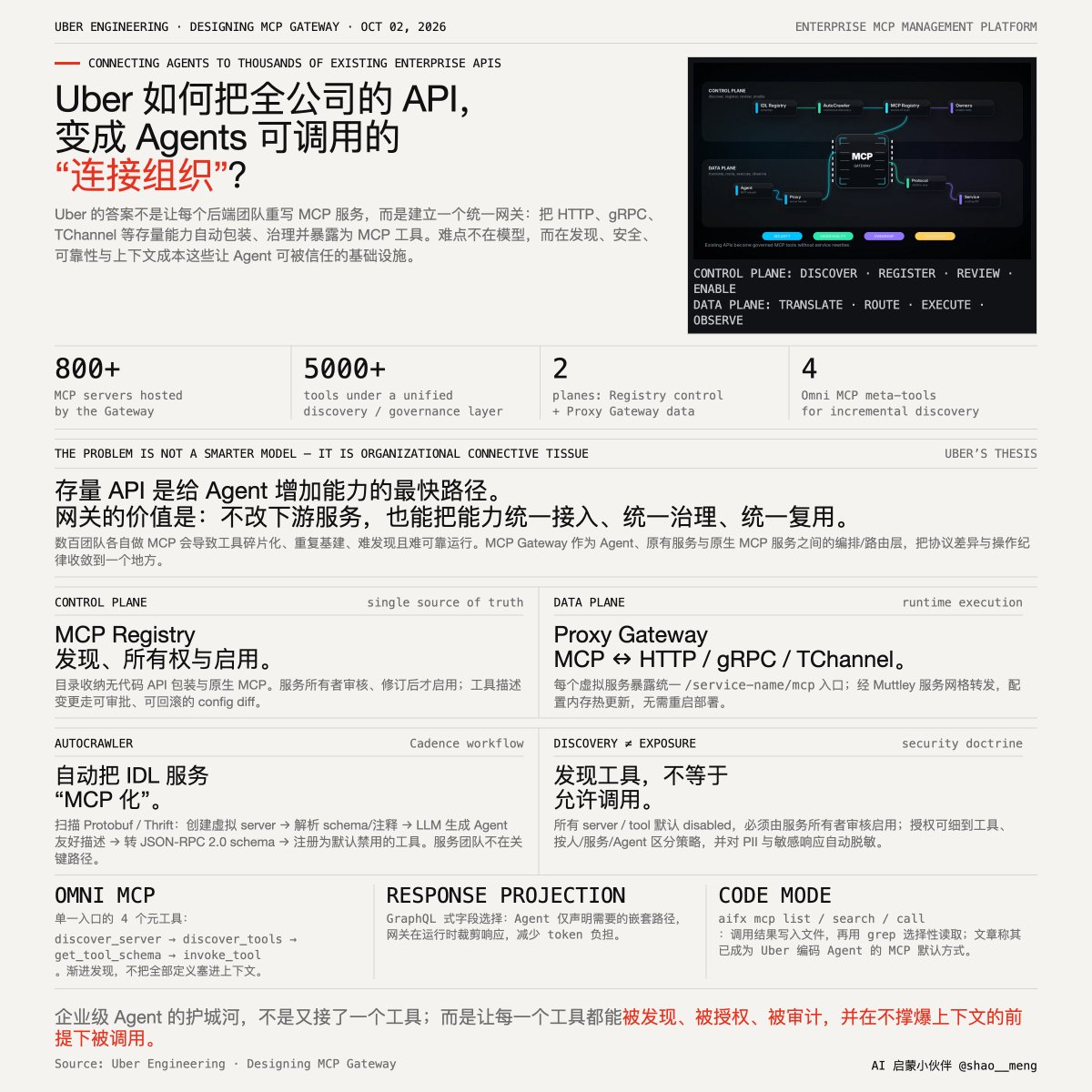 Uber MCP 网关设计工程实践：面向 AI Agents 的企业级 MCP 管理平台 @UberEng 

Uber 把全公司数千个存量 API 用一套 “控制平面 + 数据平面” 的网关体系自动...