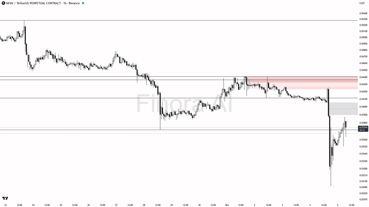 🧊 $SKYAI drops 3% in 15m amid 2.3x volume spike—bearish trend holds, no signs of a bounce yet

- my bias remains bearish here — the 1h structure is decisively 