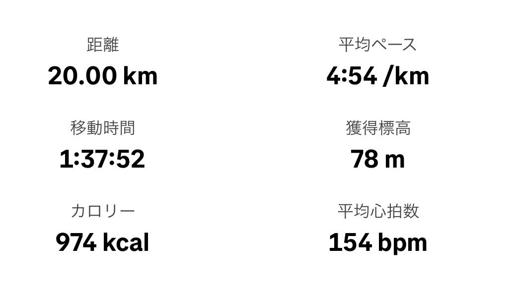 Run_with_AI's tweet photo. 朝ラン。
レガシーハーフ前、最後の20キロ走！
信号待ちで休めるところは何度かあったけど、とりあえず5分/km以内で20km走り続けられたのはよかった！ https://t.co/8J0mD7znYc