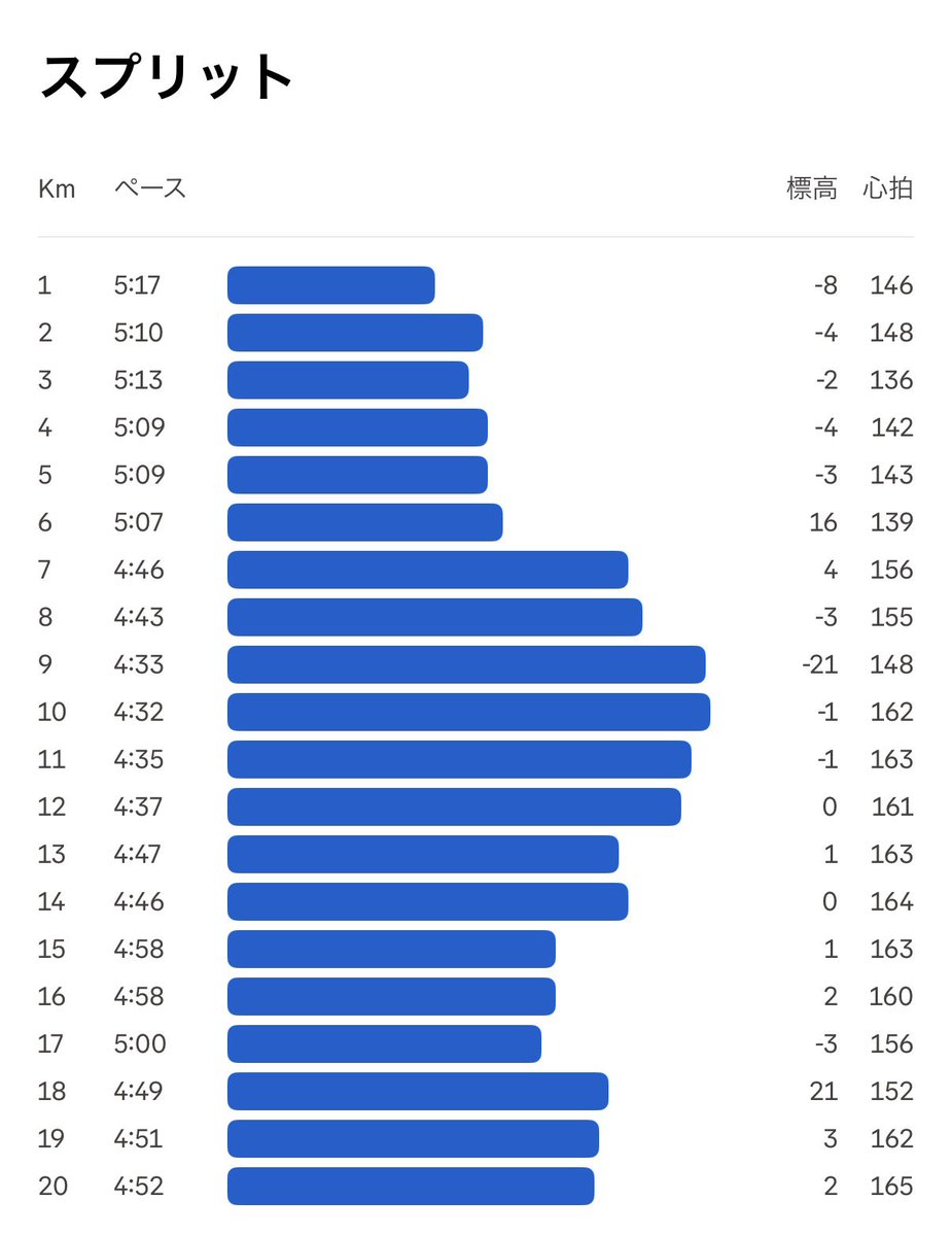 Run_with_AI's tweet photo. 朝ラン。
レガシーハーフ前、最後の20キロ走！
信号待ちで休めるところは何度かあったけど、とりあえず5分/km以内で20km走り続けられたのはよかった！ https://t.co/8J0mD7znYc