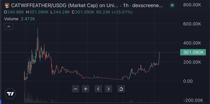 A candlestick chart from Dexscreener shows CATWIFFEATHER/USDG market cap surging 25.01% to $301.09K on a 1-hour timeframe, with a sharp recent breakout from a prolonged downtrend—visually illustrating the "obvious in hindsight" breakout moment the post references.