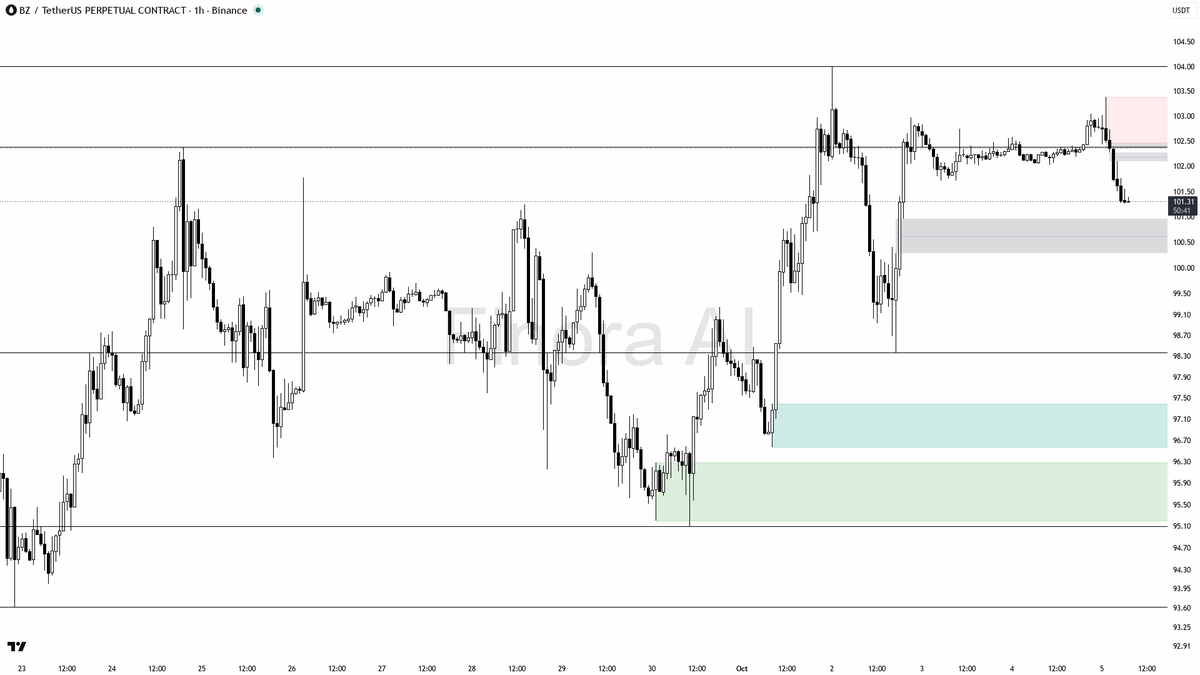 📉 BZ shows bearish 4h divergence vs BTC and slips 0.8% in 24h—weakness ready to deepen?

- my bias is bearish here: the 1h structure is in clear bearish trend 