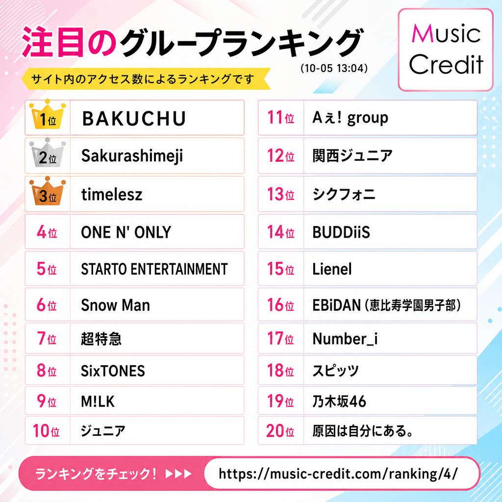 MusicCredit's tweet photo. #注目のグループランキング （10-05 13:04）
🥇 BAKUCHU
🥈 Sakurashimeji
🥉 timelesz
4位 ONE N' ONLY
5位 STARTO ENTERTAINMENT
6位 Snow Man
7位 超特急
8位 SixTONES
9位 M!LK
10位 ジュニア
11位 Aぇ! group
12位 関西ジュニア
13位 シクフォニ
14位 BUDDiiS
15位 Lienel
16位 EBiDAN (恵比寿学園男子部)
17位 Number_i
18位 スピッツ
19位 乃木坂46
20位 原因は自分にある。
21位以降は↓
https://t.co/TKj2Ei7Cxj