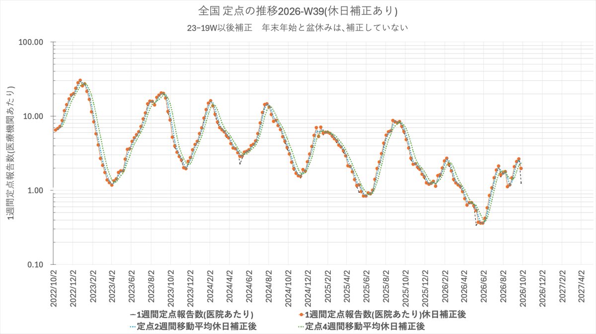 BB45_Colorado's tweet photo. まだ全国しかプロットしてないが、2026-15th Surgeって、二波合成波じゃないの？

9月に入って新たなSurgeが入れ替わっているのではないか？ https://t.co/RaeriKAwVh