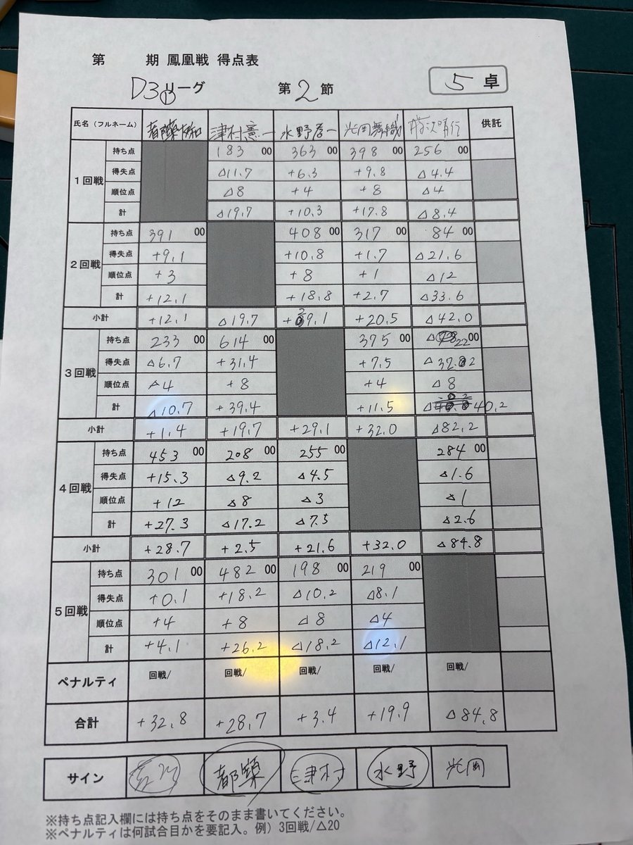 omichan57's tweet photo. 昨日はリーグ戦第2節でした。
結果は2134のサイクルヒットで+3.4
4回戦であまりに不用意な11,600放銃して猛省しております。
色々手形考えすぎてシンプルなケースに放銃するというヌル水っぷり💦
切り替えて次節頑張ります！😤 https://t.co/xMtBw3Oeuc