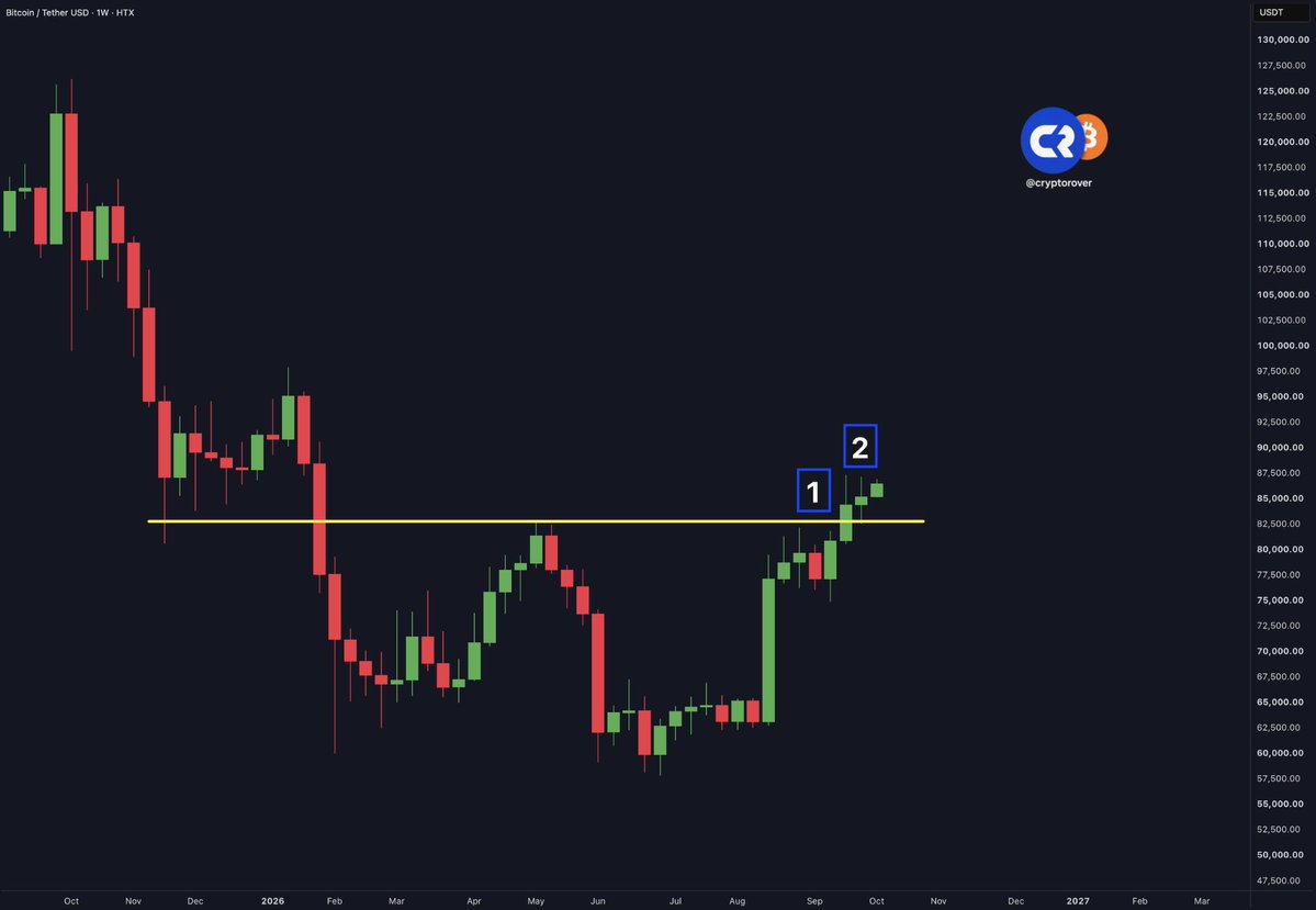 Pumpfunbot_dev's tweet photo. BOOM 💥🚀

Bitcoin just secured its 2nd weekly close above the May highs.

Every weekly close above this level adds even more confirmation:

THE BITCOIN BULL MARKET IS HERE! https://t.co/jL2YevwFsy