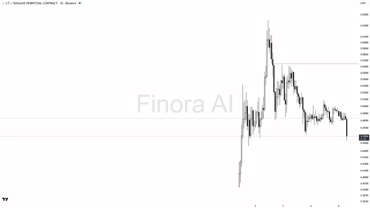 🛑 CT dives 3.3% with 4.5x volume—smart money’s liquidity hunt or just trapped longs? 🧵👇 
 [📷](https://pbs.twimg.com/media/HT1su6NXoAAzexA.png) https://pbs.t