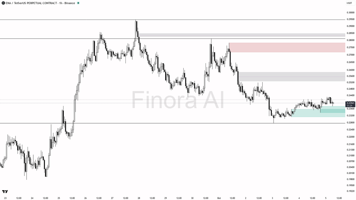 sweep of 0.23366, always with stops above the failed high
- flow data (seller dominance, low relative volume, positive funding) supports caution: late longs may