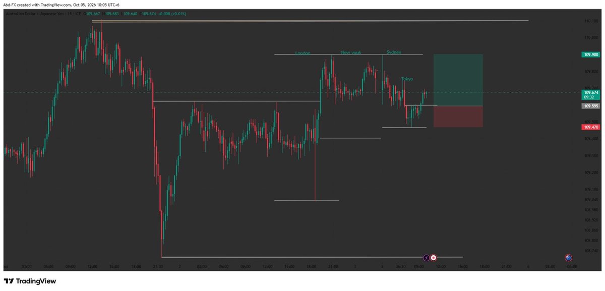 AbdAjijFX's tweet photo. AUD/JPY 15M - Session Liquidity Grab π―
Price swept Tokyo lows and now reclaiming.
London & NY highs as next target.
Setup:
Entry: 109.595
SL: 109.470
TP: 109.900
RR: ~1:2.44
Asia manipulation done, now eyeing upside liquidity.
$AUDJPY #Forex #TradingView #ForexTrader #AbdFX https://t.co/pIA4qwAp1D