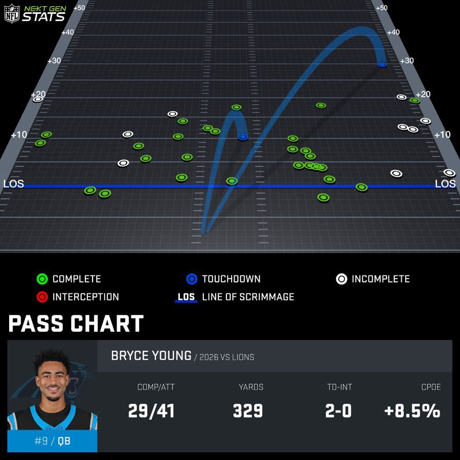 djdotmp4's tweet photo. Bryce Young with another game of #EthicalHoops

Very quickly becoming one of the league’s best QBs https://t.co/7TooaTpTqE