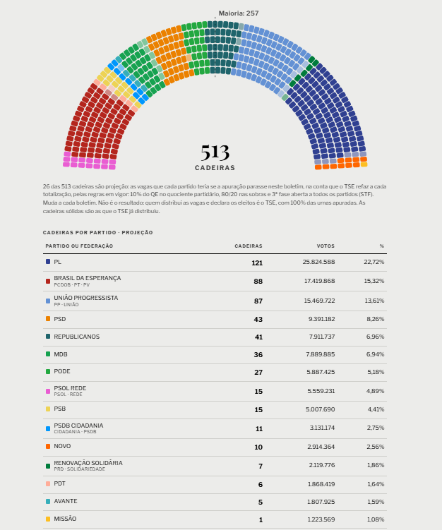 ElectoMaps's tweet photo. Com 100% apurado, esta é a composição da Câmara.

O PL, com 121 deputados eleitos, tem a maior bancada eleita no século XXI e a segunda maior desde o retorno à democracia, atrás apenas dos históricos 260 deputados do PMDB em 1986, impulsionados pelo Plano Cruzado. https://t.co/XvUpWyE2rp