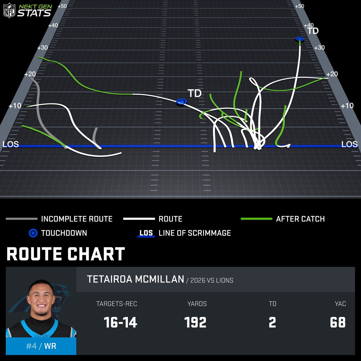 NextGenStats's tweet photo. Tetairoa McMillan totaled 142 yards against zone coverage against the Lions, his first career game over 100.

He scored both of his touchdowns against man coverage after entering tonight with two career touchdowns against man.

#DETvsCAR | #KeepPounding https://t.co/Ro6ag3A5zI