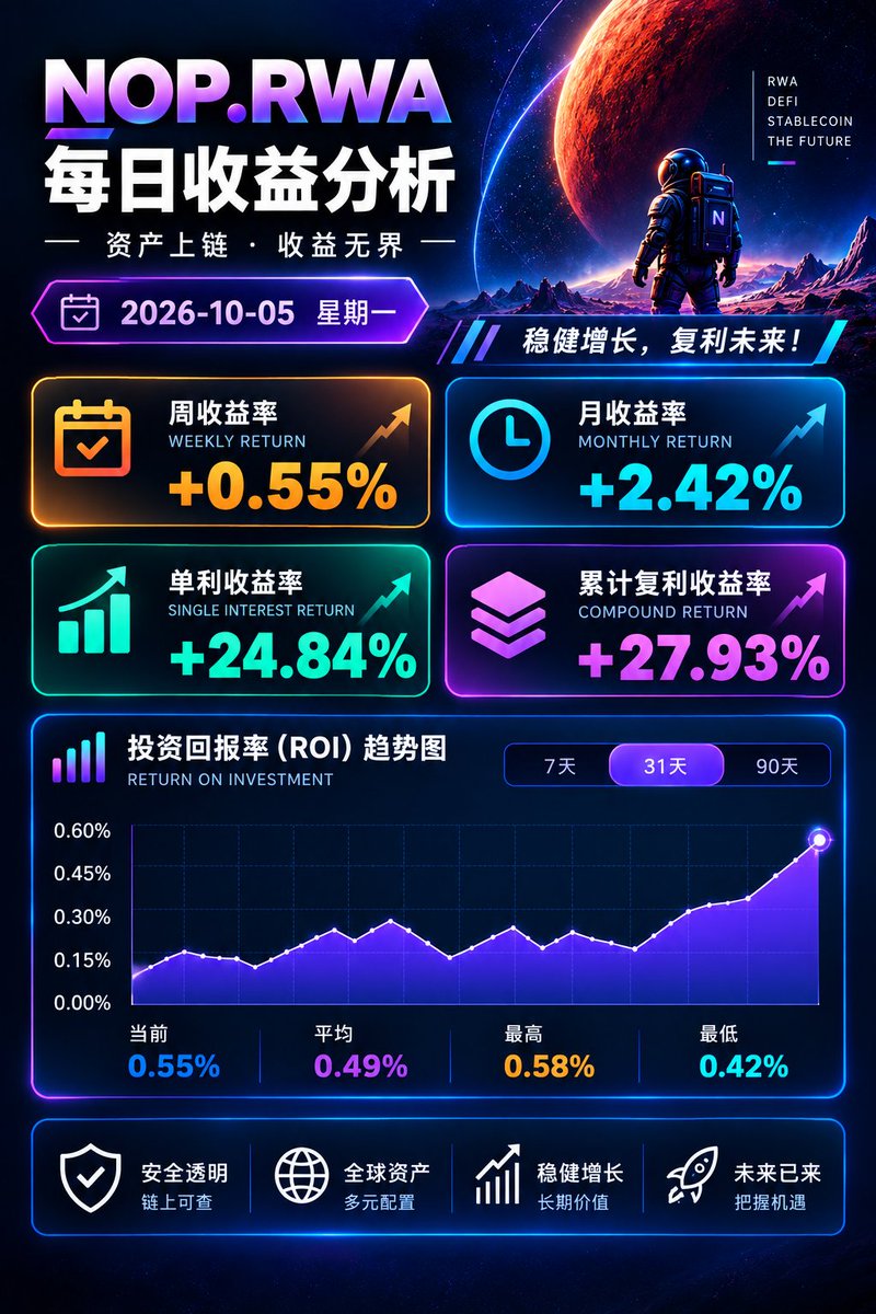 DeFi_bearOG's tweet photo. 社区筛选优质币圈 RWA项目 
本金随进出-月华15%左右 
2026年的风口期 -真实世界资产 

链接：https://t.co/b0rXm43q75 

#rwa #cz #bsc #pendle #pancake #nop #noptech https://t.co/d2pZUx4YKS