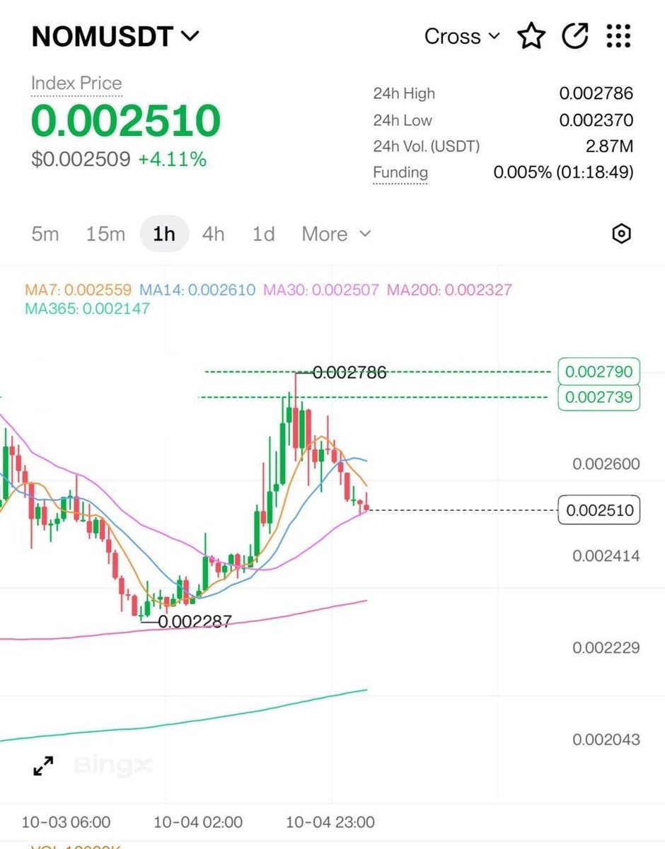 Trading247_BTC's tweet photo. Fuck MM $NOM or @BingXOfficial scam 🚽
As soon as I opened a long position, the price plummeted immediately. This is price manipulation intended to liquidate users' positions.
It couldn't possibly be such a coincidence.

#trade #trading #future #crypto #binance #bingx https://t.co/fXZNJP4fDE