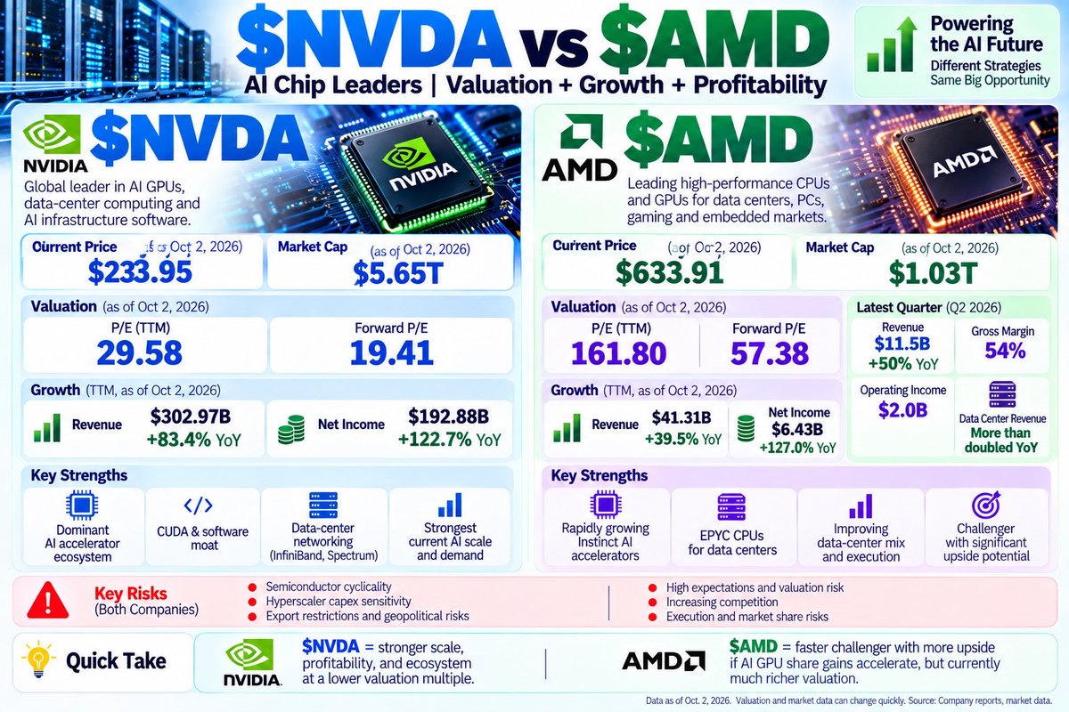 thedocstocks's tweet photo. $NVDA vs $AMD ⚡️

$NVDA = AI leader with unmatched scale, margins &amp; ecosystem.
$AMD = fast-growing challenger with more upside if AI GPU share keeps expanding.

I like both—but $NVDA is the quality leader, while $AMD is the higher-risk growth bet.

#NVDA #AMD #AI #Semiconductors https://t.co/6TAR3DkqAI