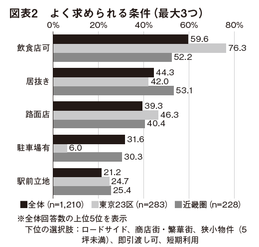 athomelab's tweet photo. アットホームラボの連載コラム「MARKET SURVEY」が「月刊不動産流通11月号」に掲載されました📖
https://t.co/TcR7rmQ0RP

今回は、アットホームの加盟店を対象に調査した「地場の不動産仲介業における景況感調査（2026年4～6月期）」を取り上げました。
全国主要都市の業況DIの推移のほか、貸店舗を探している理由やよく求められる条件についての調査結果を紹介しています。

👩担当者のひと言💬
「東京23区では「飲食店可」、近畿圏では「居抜き」のニーズが目立ちました。貸店舗を探している理由とあわせて見ると、エリアごとの出店ニーズやコスト意識の違いも見られます。ぜひご一読ください。」

#景況感　#業況