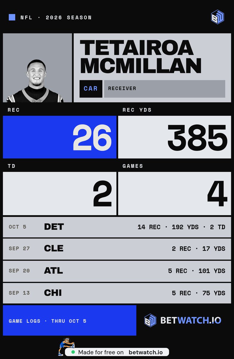 3athrooba's tweet photo. @BetMGM McMillan alone had 192 yards against Detroit, so is this a duo stat or just him? https://t.co/Lr9jL1WoVu