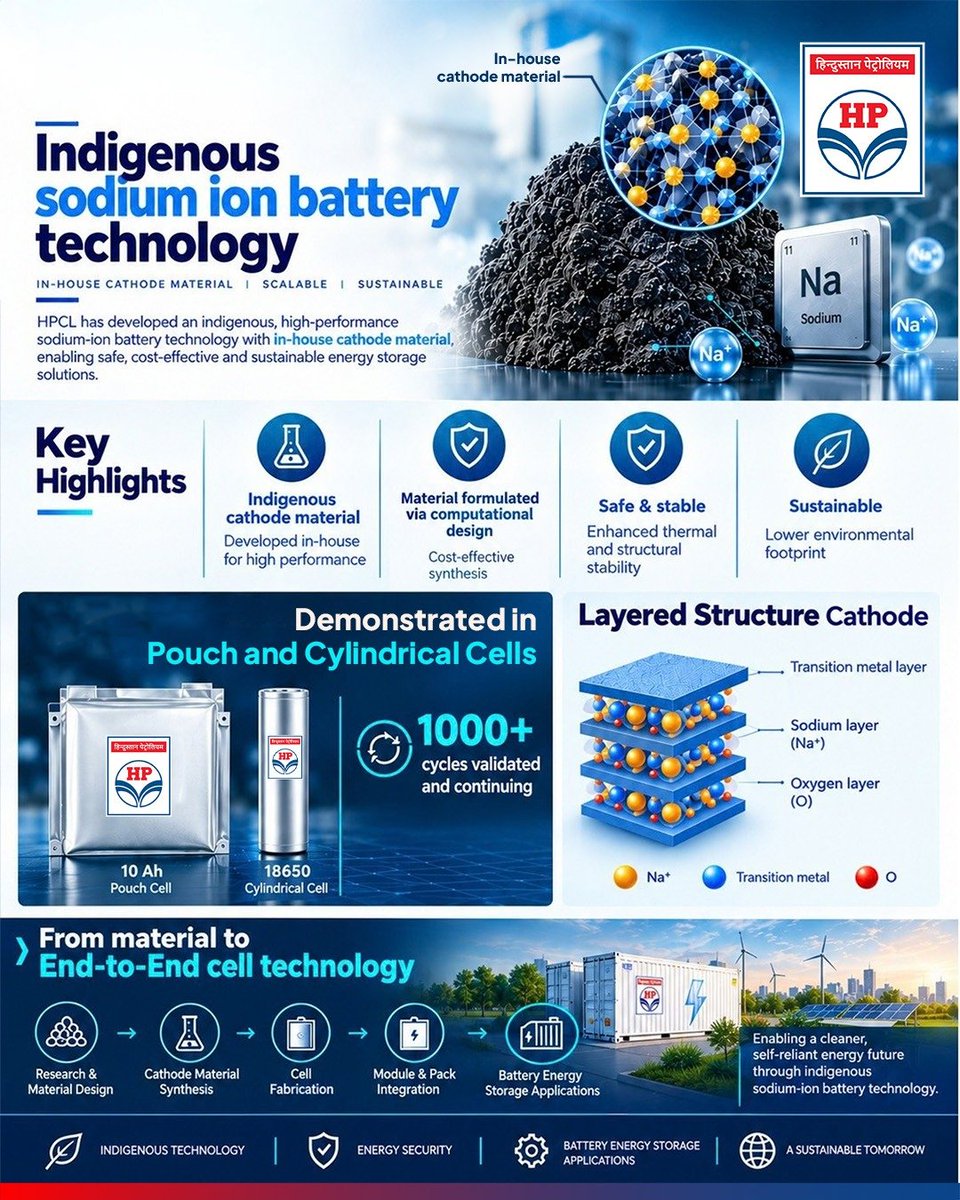 HPCL's tweet photo. From lab bench to real-world readiness: the true test of any battery innovation.

HPCL's indigenous sodium-ion battery programme spans the full development chain, from material development and cell engineering to performance validation and safety testing. The aim is a viable alternative to conventional lithium-ion systems.

Why sodium-ion? Sodium is abundant, which opens the way to cost-effective, scalable energy storage and less reliance on imported critical lithium minerals.
Starting from a novel cathode material, the team has built 10 Ah pouch cells and 1.2 Ah cylindrical (18650) cells. These have delivered 85% capacity retention over 900 cycles at 1C.

Homegrown innovation, powering a more self-reliant energy future. 

@HardeepSPuri @PetroleumMin @TheSureshGopi @Secretary_MoPNG @neerajmittalias

#HPCL #EnergyInnovation #SustainableEnergy #FutureOfEnergy #BatteryTechnology #AtmanirbharBharat