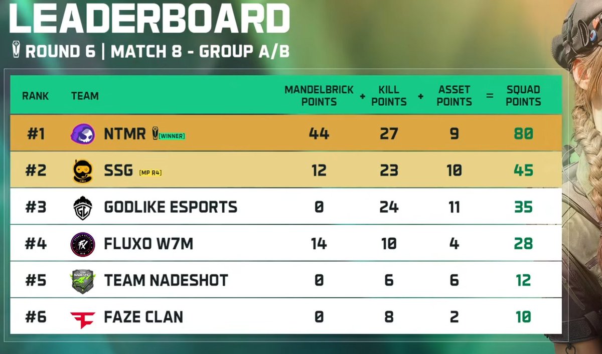 Likezvlr's tweet photo. 3rd today, a few mistakes again, but I feel like the team is improving and it’s just a matter of time until we reach our best. Focused on Thursday, looking to get the win and secure our spot in the finals
2rd overall #Godlikewin #Godlike #DeltaForceGame #DeltaForceEsports https://t.co/XmTzaEnG63