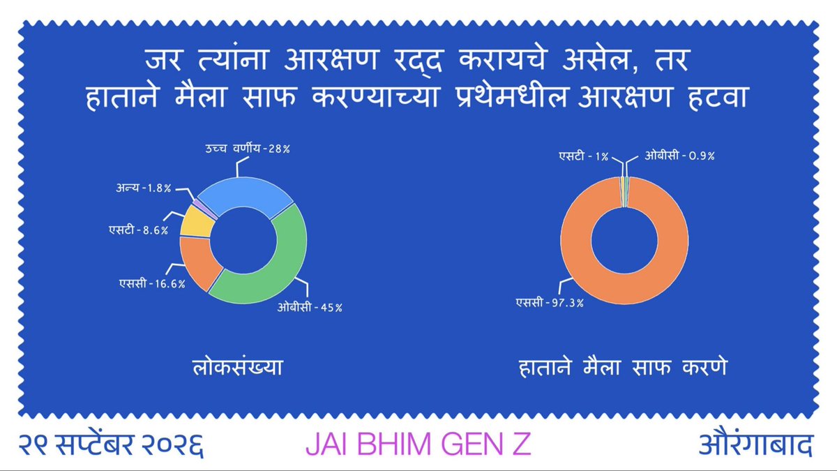 VBAforIndia's tweet photo. वंचित बहुजन आघाडीचे युवा नेते सुजात आंबेडकर यांनी "जय भीम Gen Z" कार्यक्रमात औरंगाबादमध्ये उच्चवर्णीय आरक्षणासंदर्भात मांडलेली भूमिका पहा.

जर त्यांना आरक्षण रद्द करायचे असेल, तर

🔺हाताने मैला साफ करण्याच्या प्रथेमधील (Manual Scavenging) आरक्षण हटवा

एससी 97.3%, एसटी 1% ओबीसी 0.9% हाताने मैला साफ करण्यातील आरक्षण हटवा

#Reservation #आरक्षण #JaiBhimGenZ
