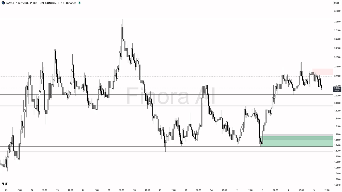 ⚠️ $RAYSOL liquidity swept below 2.0657 but the bearish structure holds—no sign of a real rebound yet 🧵👇 
 [📷](https://pbs.twimg.com/media/HT1vIWEWIAAOsM3.pn