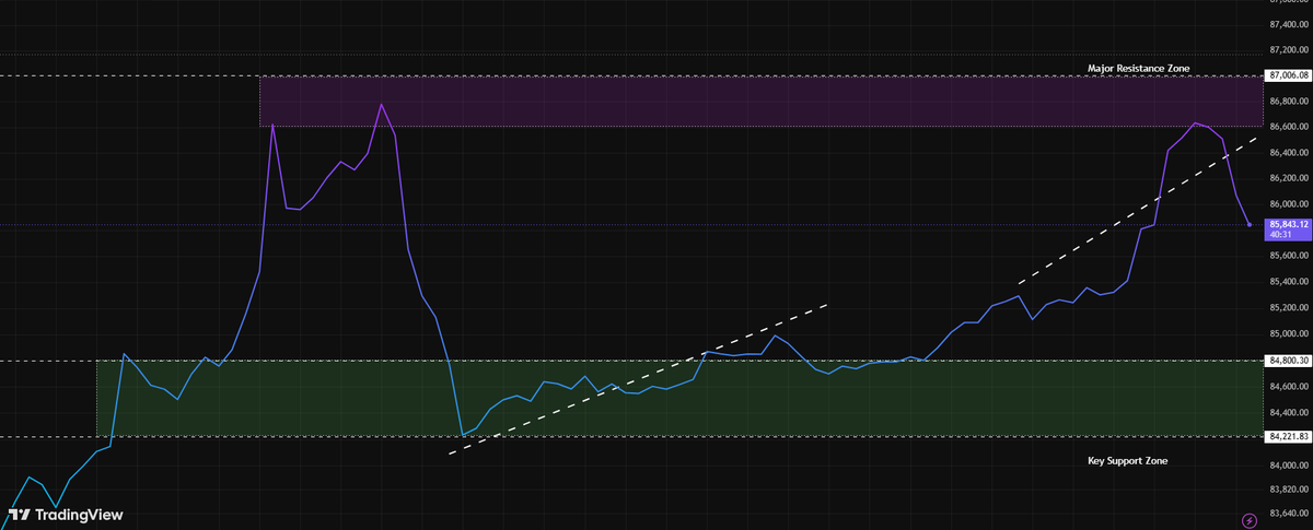 cuqowieusan's tweet photo. After experiencing an early stage rally, the crypto market as a whole has entered a high level, narrow range consolidation cycle. Core assets in the broader market have demonstrated strong resilience and buying support against declines, with floating supply and high leverage risks being fully digested during the sideways movement.

From a macroeconomic and technical perspective, the moving average system continues to build strong support, and the bullish structure remains robust, while the correction of oscillating indicators is accumulating momentum. Although the current market appears calm, it is actually a period of accumulation by main force players ahead of key resistance levels. As macroeconomic policies and liquidity expectations gradually clarify in late September, once the market completes its token redistribution and handoff, it is expected to welcome a more explosive directional trend. Investors should remain patient, strictly manage risk, and await breakout signals
bitcoin:native