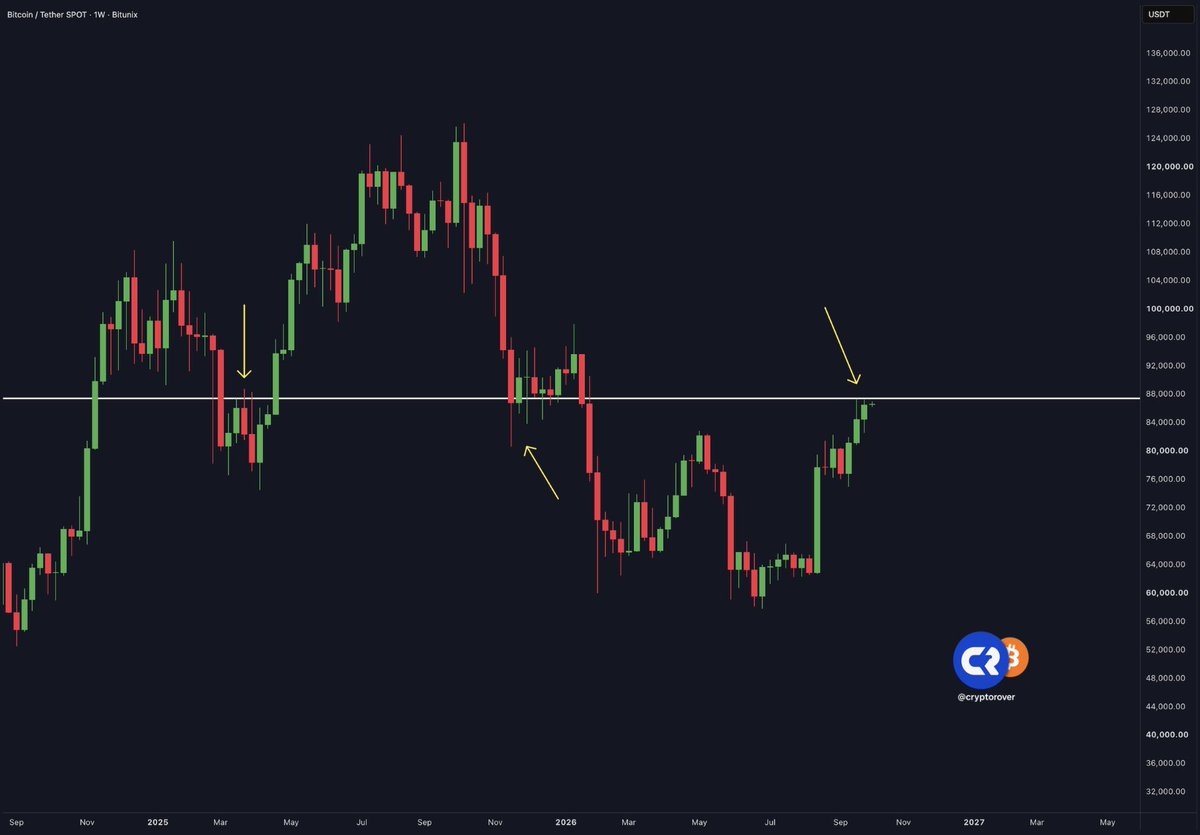 cryptorover's tweet photo. Once Bitcoin flips this resistance...

$90,000 follows instantly. 🚀 https://t.co/wj7NJXcY2w