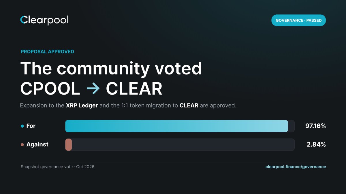 ClearpoolFin's tweet photo. Governance vote passed ✅

The Clearpool community has approved expansion to the XRP Ledger and the 1:1 migration of CPOOL → CLEAR with 97.16% in favor.

Migration is targeted for Q4. More details on next steps to come 🙏 https://t.co/fyb7hcg5eB