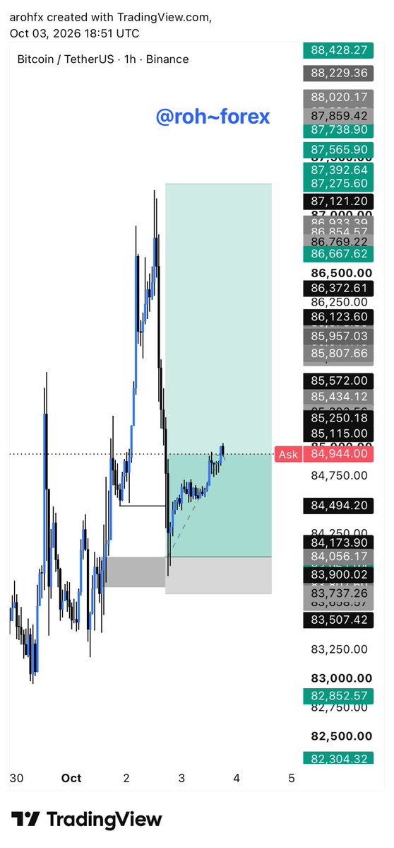 arohcyber's tweet photo. BTCUSD comes like this ✅ 🤯 https://t.co/0xUU5Y9jt1