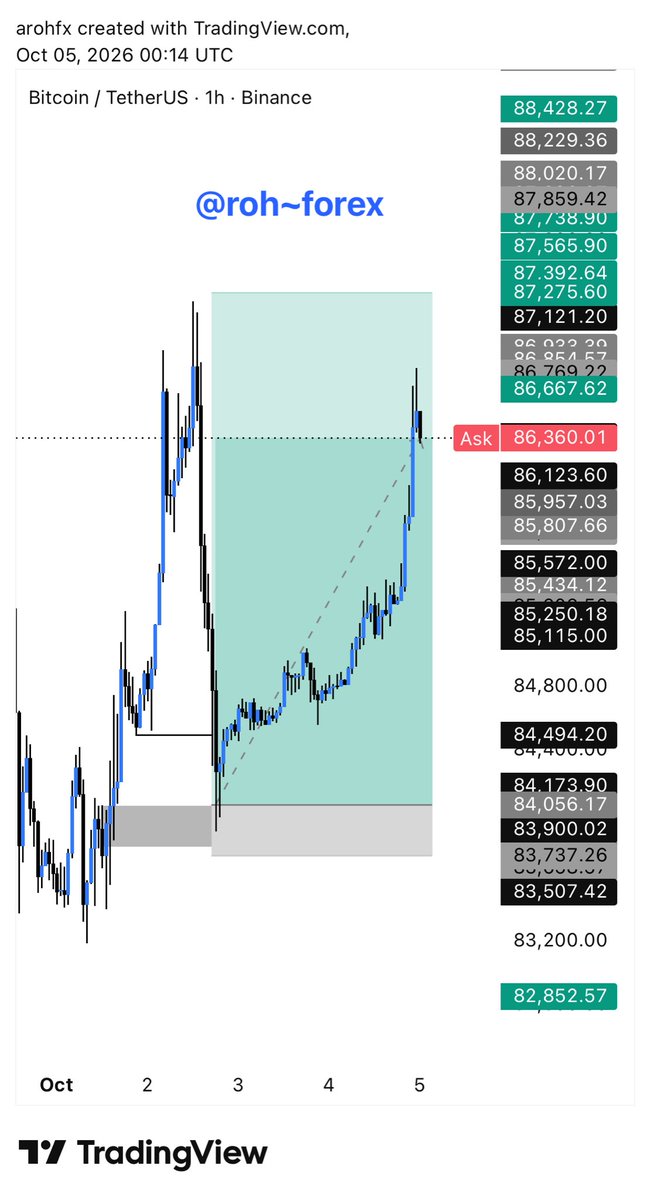 arohcyber's tweet photo. BTCUSD comes like this ✅ 🤯 https://t.co/0xUU5Y9jt1