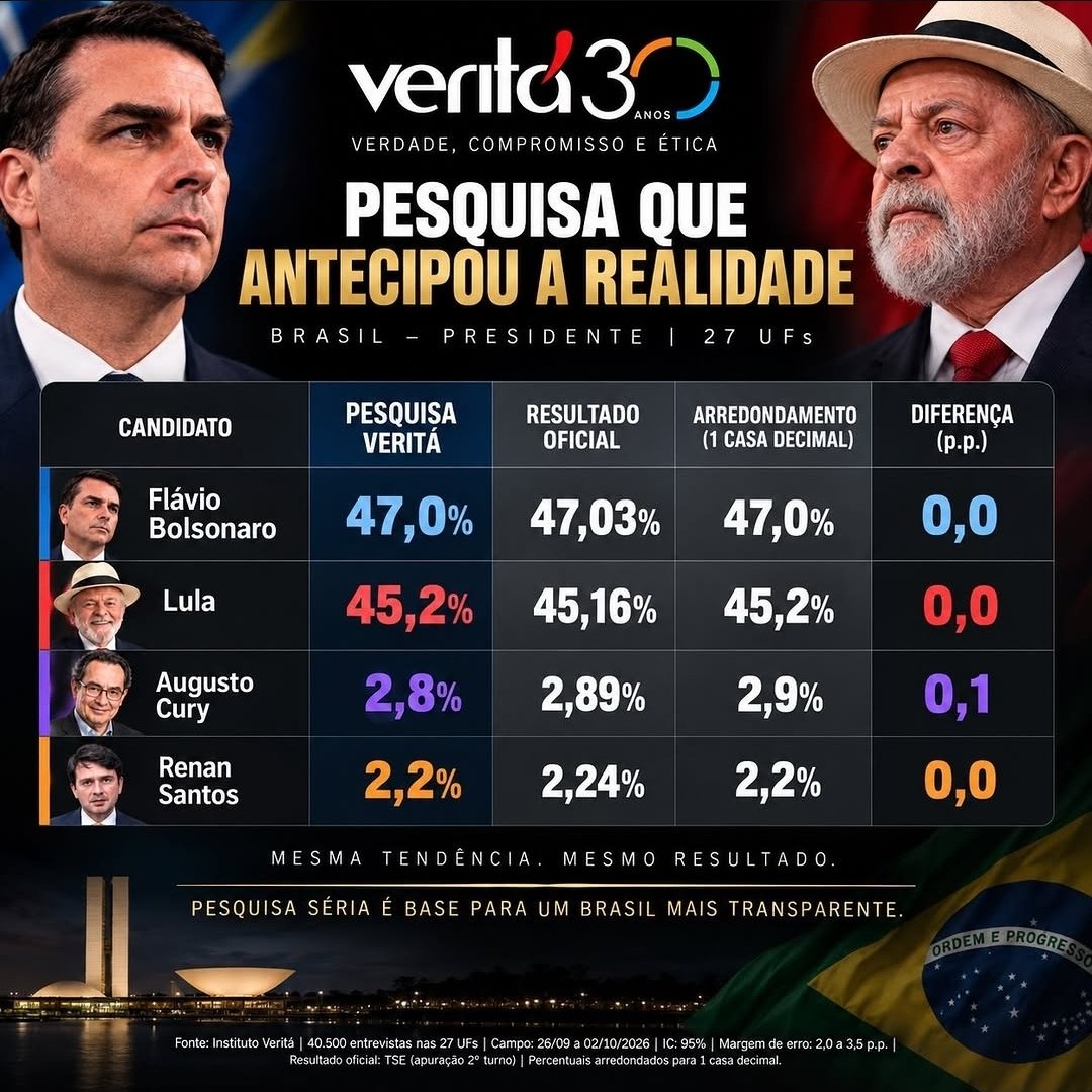 CamargoDireita's tweet photo. Veritá foi o único que acertou. Merece ser a nossa referência no segundo turno. https://t.co/eXZh9HrFhi