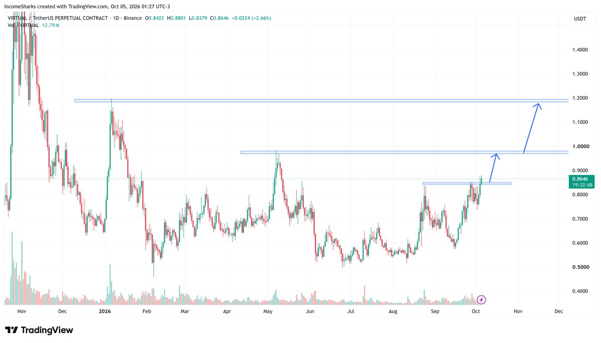 IncomeSharks's tweet photo. $VIRTUAL - Trading the momentum and when coins are breaking resistance they are running to the next one. https://t.co/2HecZdC4dd