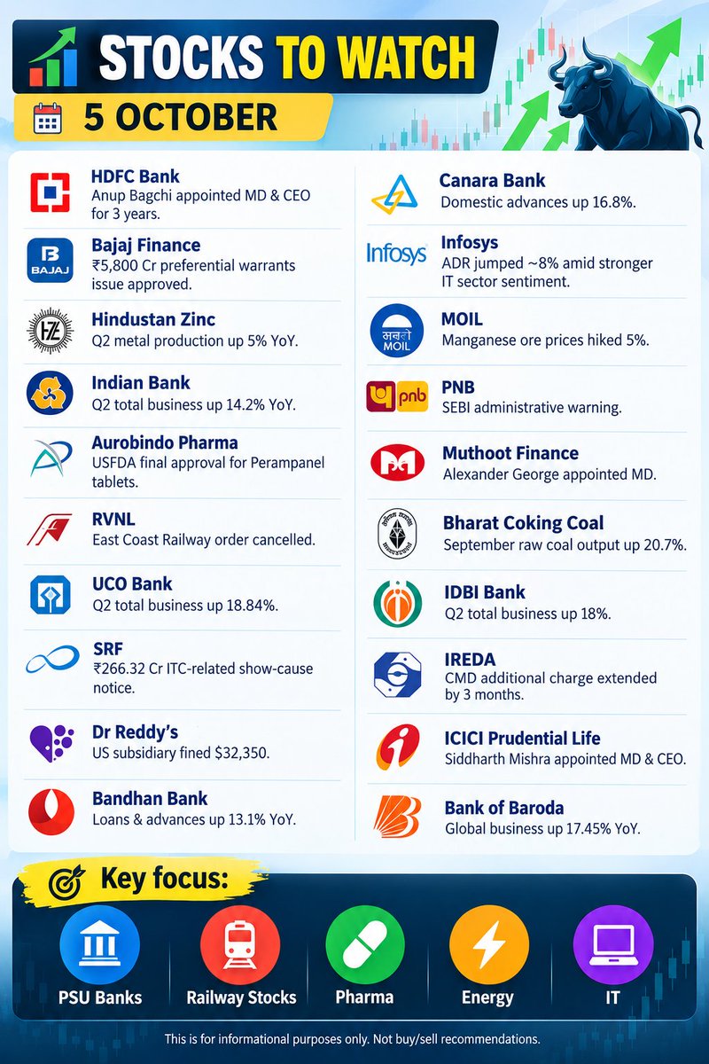 KalamSavit69675's tweet photo. STOCKS TO WATCH — 5 OCT

#PSU Banks | #Railway | 
 Pharma | #Energy |  #IT

Key stocks in focus today 

#HDFC Bank • #Bajaj Finance • #Infosys • #RVNL • #Canara Bank • #PNB • #Aurobindo Pharma • #Bank of Baroda

Stay alert. Volatility may remain high! https://t.co/fl7ducKRBV