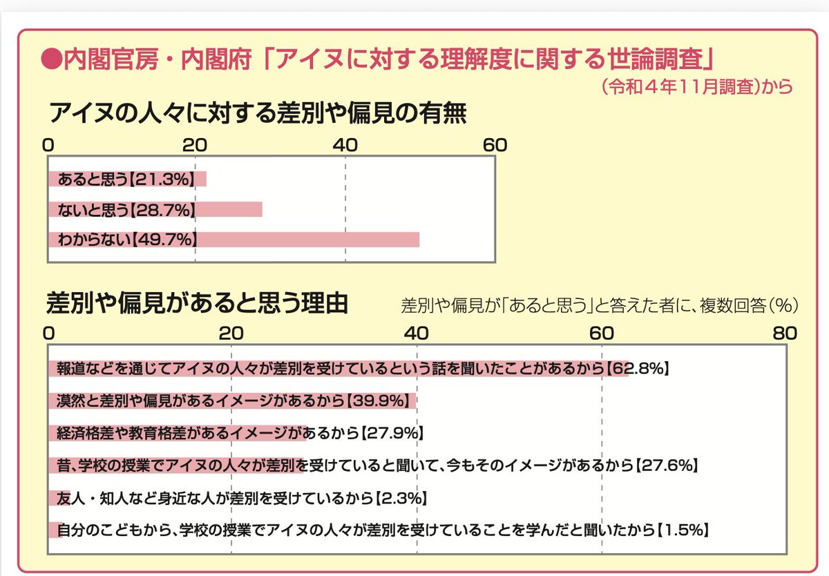kaidoutakumi's tweet photo. ちょっと出遅れましたが、今議論になっているアイヌ差別があるかないかについて
これは法務省の「アイヌの人々に対する偏見や差別をなくそう」というページに掲載された世論調査結果(令和4年)です。

「ないと思う」は28.7％ですが、「あると思う」が21.3％しかありません。半数は「わからない」です。その中で「あると思う理由」は

①「友人・知人など身近な人が差別を受けているから」は2.3%で��が、
②「報道などを通じてアイヌの人々が差別を受けているという話を聞いたことがあるから」が62.8％
③「漠然と差別や偏見があるイメージがあるから」が39.9％　となっています。

ここから、現在は「差別がない」という主張には一定の客観的裏付けがあり、「差別がある」という主張は、昔のイメージを引きずるものや、それらを訂正しなままマスコミやアカデミーによって増幅された印象に拠るものが多いと結論づけられます。

もちろん私は「絶対的に無い」と主張しているわけではありません。��めゆめお間違えなく
https://t.co/n0IrzOOidP