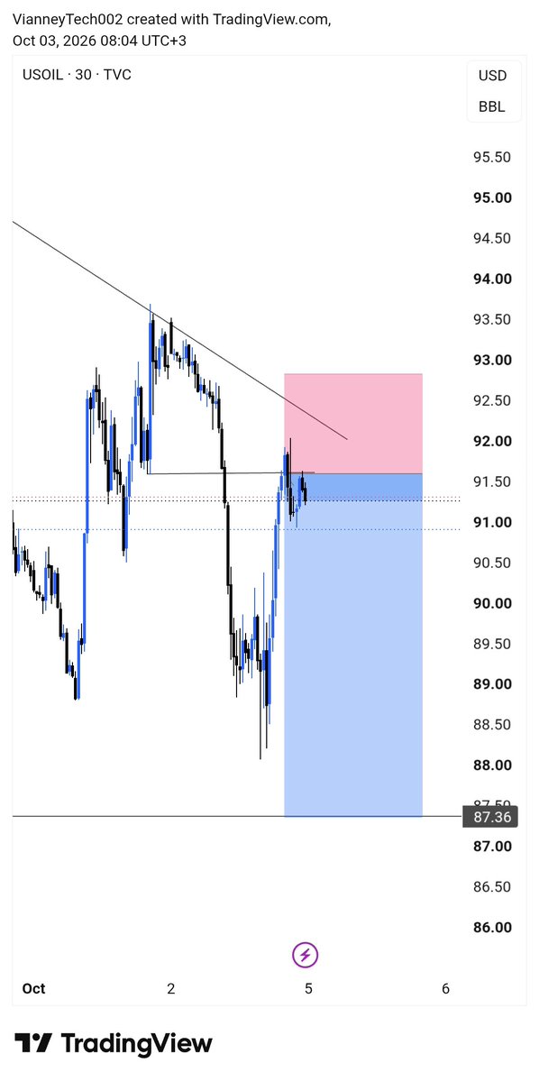 Vianneytech001's tweet photo. New week. Fresh charts.

Fundamentals set the direction.
Technicals give the entry.

Don’t start the week forcing trades.
Start by understanding the bigger picture first.

What’s your main focus this week?

#FOREXTRADING #XAUUSD #DXY #USOIL #SP500 #NASDAQ #STOCKS #AI https://t.co/hVLUtRaUlM