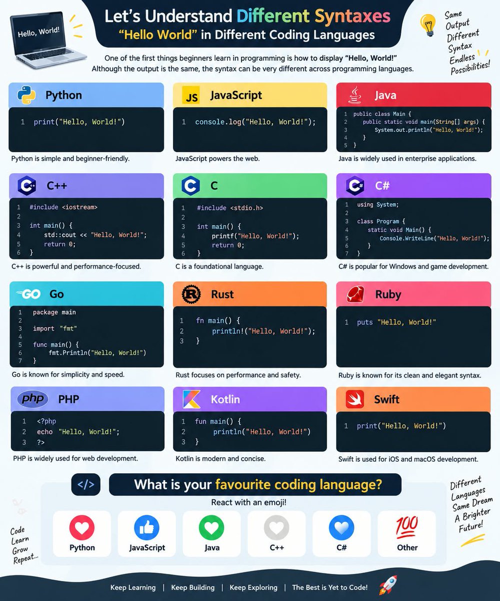 codewithfaizan1's tweet photo. *👨‍💻 "Hello World" in Different Coding Languages 🌍🔥*

One of the first things beginners learn in programming is how to display:

"Hello, World!"

Although the output is the same, the syntax can be very different across programming languages. https://t.co/L1D0VORk6y