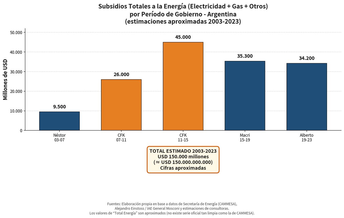 Hector070784's tweet photo. @LaEstamosViendo Los peronistas usaron plata del Banco Central (reservas y emisión) para subsidiar luz y gas y que la gente no sintiera tanto el costo real. Eso funcionó un tiempo como analgésico, pero terminó generando un desastre porque se gastaron los dólares del país y generó más inflación. https://t.co/ojruoJ206O