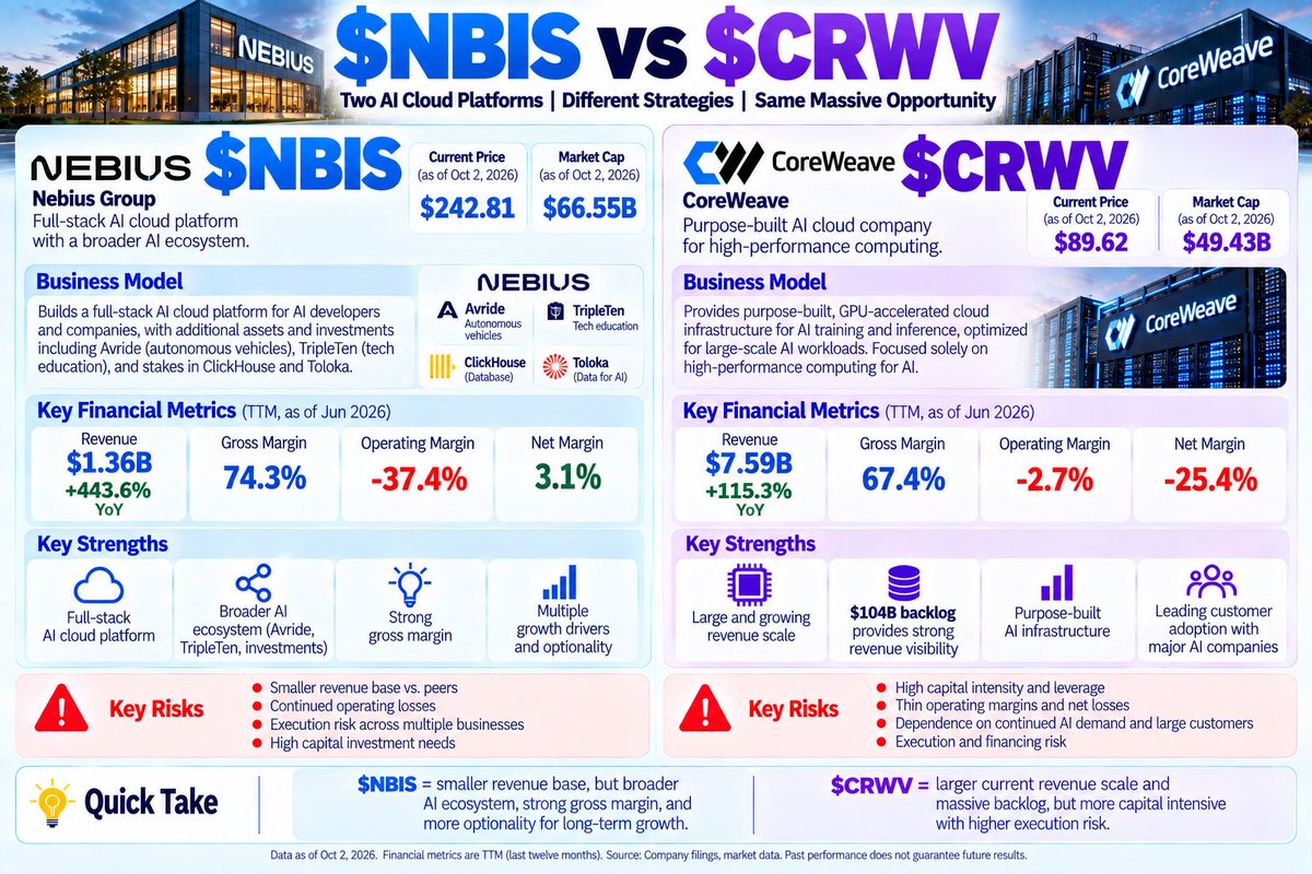 thedocstocks's tweet photo. $NBIS vs $CRWV ☁️

$NBIS = full-stack AI cloud + broader ecosystem.
$CRWV = GPU-focused AI cloud with bigger revenue and backlog.

$NBIS offers more optionality; $CRWV offers more scale. Both are high-growth, high-risk AI infrastructure plays. https://t.co/58FQjoEqJ5