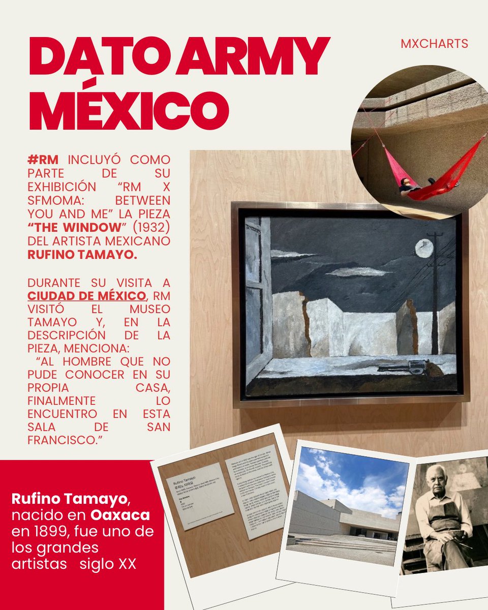 mxcharts's tweet photo. #RM incluyó como parte de su exhibición “RM x @SFMOMA: Between You and Me” la pieza “The Window” (1932) del artista mexicano Rufino Tamayo 🇲🇽

Durante su visita a Ciudad de México, RM visitó el museo que lleva el nombre del artista e incluyó lo siguiente en la descripción de la pieza:

“Lo curioso es que, antes de mi concierto en Ciudad de México, visité el museo que lleva el nombre de Tamayo. Él lo construyó con su propia colección, y casi no tiene obras de Tamayo. Al hombre que no pudeconocer en su propia casa, finalmente lo encuentro en esta sala de San Francisco.”

Rufino Tamayo, nacido en Oaxaca en 1899, fue uno de los grandes artistas del siglo XX.

#RMxSFMOMA #김남준 #알엠 #DatoARMYMéxico