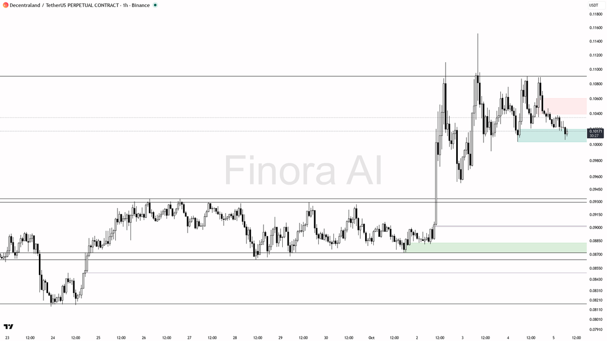 🔻 MANA dips 5.2% in 24h after liquidity sweep below 0.10178—bearish structure still intact

- my bias remains bearish here, as the 1h market structure is clear