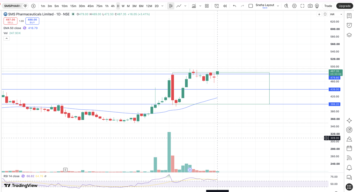 SnehaSSR's tweet photo. #SMSPHARMA moved from 122 → 489, delivering almost 300% returns so far.

Now giving an Inside Candle Breakout and getting ready to hit a new ATH.

Trading with strong volume, along with good sector support.

Keep monitoring.

To capture this type of multibagger early, check out my dashboard.

Link in comments.