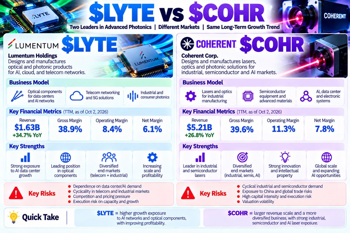 thedocstocks's tweet photo. $LYTE vs $COHR ⚡️

$LYTE = faster growth, more focused on AI data-center optics.
$COHR = larger scale, broader photonics exposure across AI, semiconductors &amp; industrial markets.

I like $LYTE for growth and $COHR for diversification. Both benefit from rising optical demand. https://t.co/ykQgGVpiKr