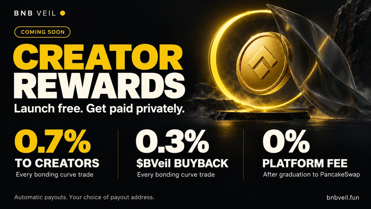 BNBVeil's tweet photo. Creator rewards are coming to BNB Veil 🟡

Launch a token on BNB Veil and earn from every trade on its bonding curve:

• 0.7% of every curve trade goes to the creator
• 0.3% goes to buying back $BVeil
• 0% platform fee after graduation: once your token moves to PancakeSwap, we take nothing

Rewards are paid out every few hours, automatically.

And because this is a privacy platform, you can receive them privately:
choose any payout address, even a brand-new one, so your earnings never land in the wallet you launched from.

Every trade and every fee is on-chain in the Portal's events. Anyone can check that creators got their 70%.

Launch free. Earn on every trade. Get paid privately.

🌐 https://t.co/EUQx2SXjGp
📖 https://t.co/BmtU1MQKeU