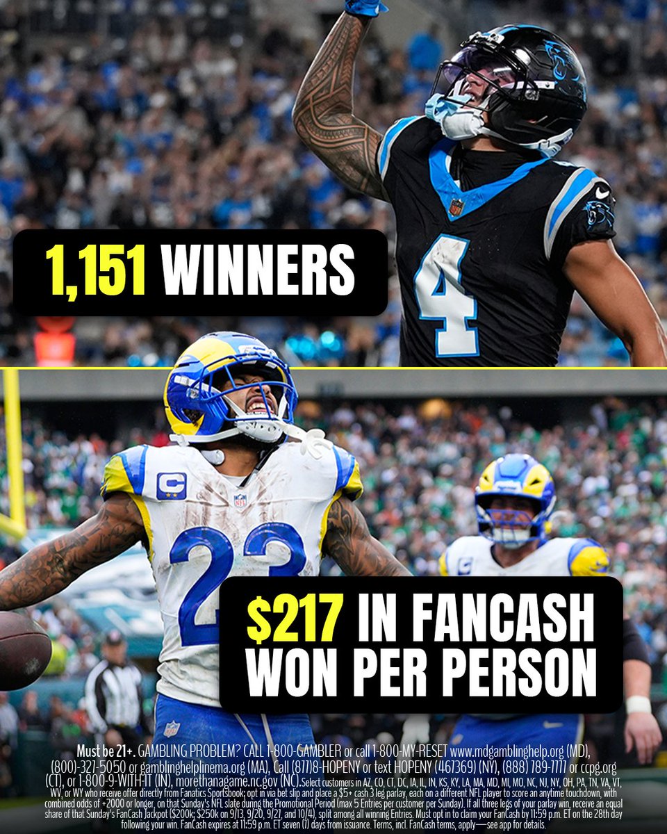 FanaticsSports's tweet photo. 1,174 winners are taking home $217 in FanCash in addition to their parlay payouts for winning this week's NFL Triple TD Jackpot 🤑 https://t.co/gzOdFPHu09