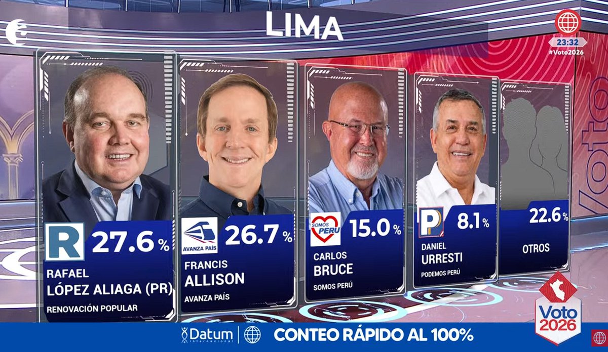 Aderly's tweet photo. 🚨 #LOÚLTIMO |    CONTEO RÁPIDO AL 100% de DATUM: Tenemos EMPATE TÉCNICO entre Rafael López Aliaga con Francis Allison. https://t.co/Zb3sfJFYSx