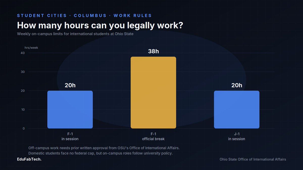 EduFabTech's tweet photo. Studying in Columbus, United States: universities, housing and student life

#CostOfLiving #PublicTransport #StudentCities #StudentHousing #StudentLife

https://t.co/jVaPuTYXdj https://t.co/qlrQTYnul2