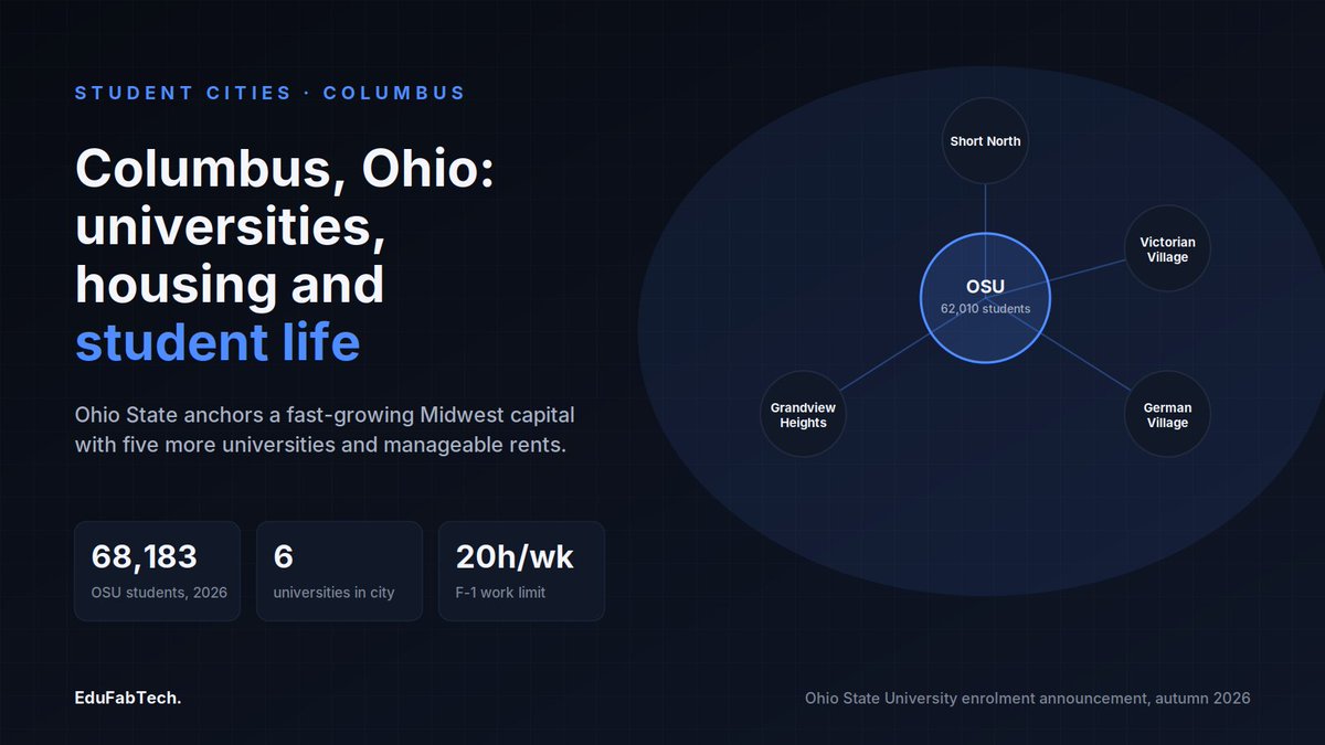 EduFabTech's tweet photo. Studying in Columbus, United States: universities, housing and student life

#CostOfLiving #PublicTransport #StudentCities #StudentHousing #StudentLife

https://t.co/jVaPuTYXdj https://t.co/qlrQTYnul2