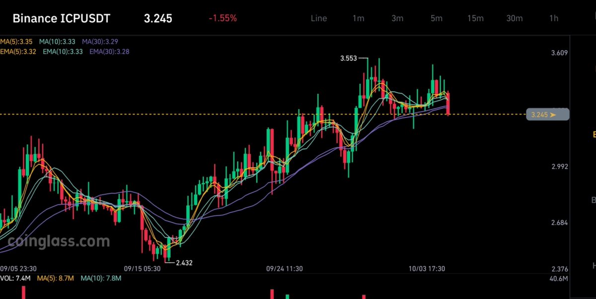 Shrawan_akumar's tweet photo. 🚨 $ICP IS GETTING TESTED AGAIN.

ICP climbed from roughly $2.43 to $3.55, then spent days trying to hold the recovery.

Now price has slipped back to ~$3.24 and is testing the same area where the recent breakout started gaining strength. 👀

This is where it gets interesting.

If buyers defend this zone, the larger recovery structure is still alive.

If they don’t, the market could drag $ICP back toward $3 before another serious attempt higher.

After a ~46% run from the September low, this pullback matters.

Now we find out whether it was just a rally…

or the beginning of something much bigger. ♾️