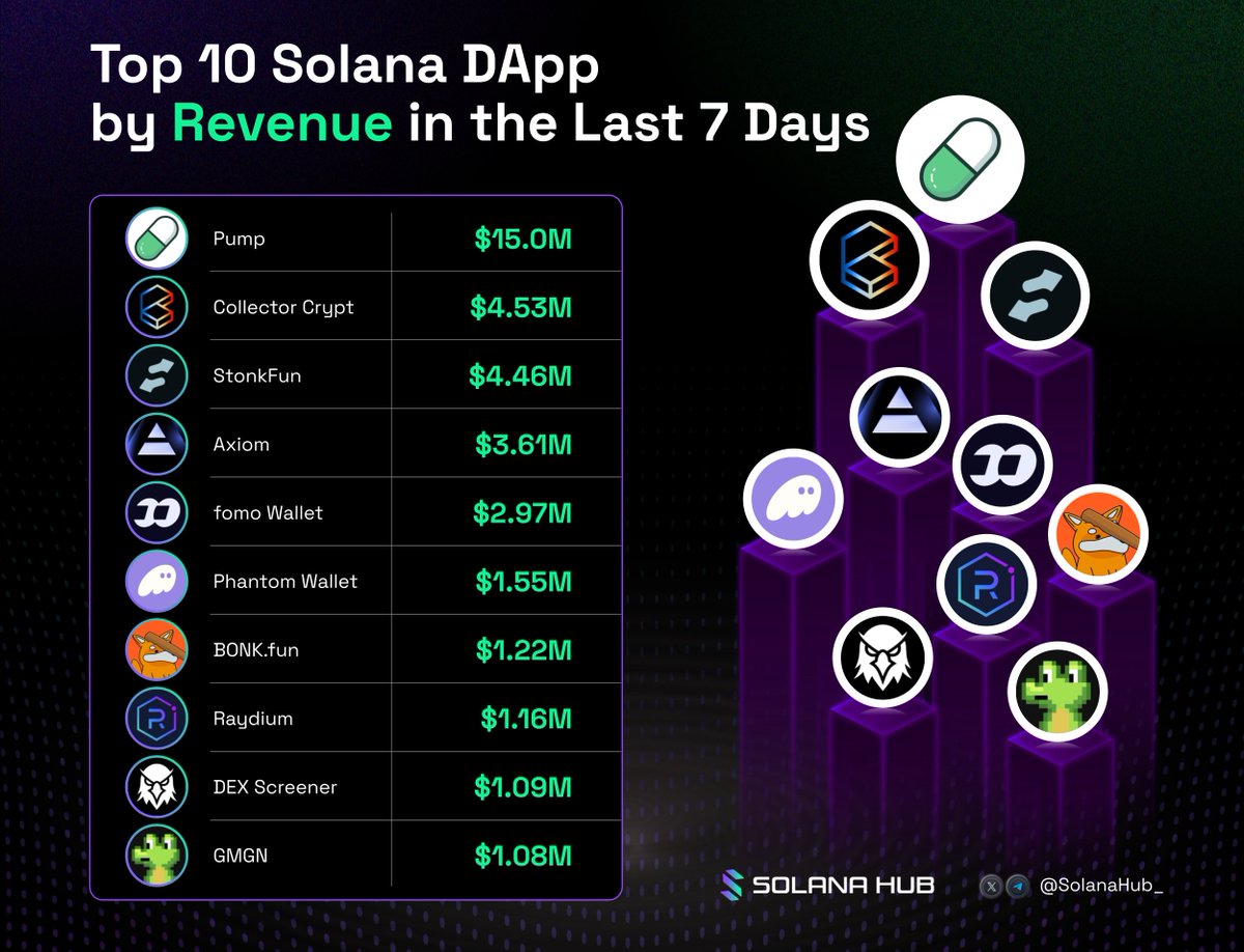 SolanaHub_'s tweet photo. Top 10 Solana DApp by Revenue in the Last 7 Days 

@Pumpfun
@Collector_Crypt
@LaunchOnSF
@AxiomExchange
@fomo
@phantom
@bonkfun
@Raydium
@dexscreener
@gmgnai https://t.co/QKm19kMSxe